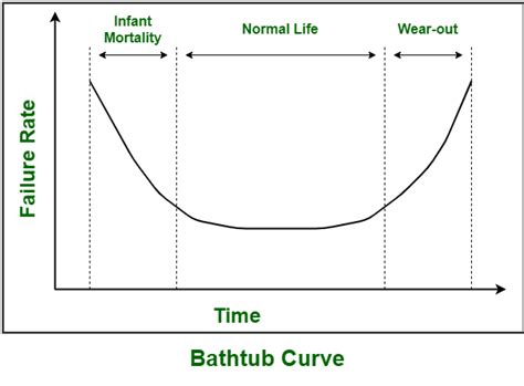 浴缸曲線解釋|浴缸曲線:浴缸曲線，外文名Bathtubcurve，失效率曲線，實踐證。